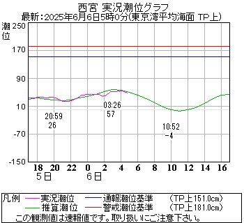 湾岸グラフ
