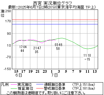 湾岸グラフ