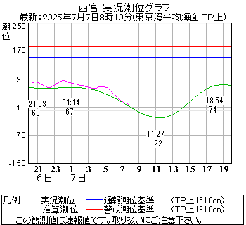 湾岸グラフ
