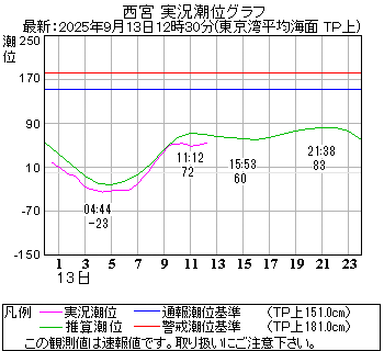湾岸グラフ