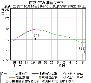 湾岸グラフ