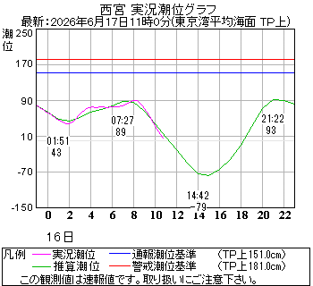 湾岸グラフ