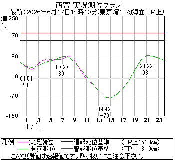 湾岸グラフ