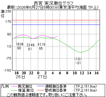 湾岸グラフ