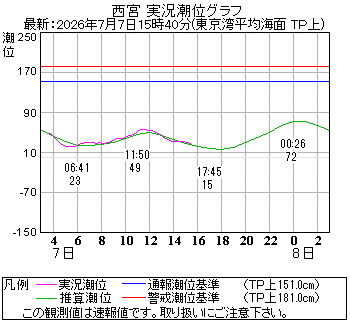 湾岸グラフ