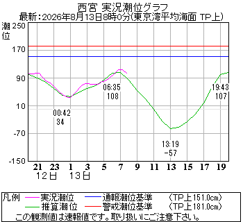 湾岸グラフ