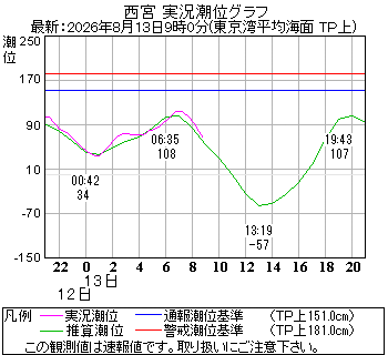 湾岸グラフ
