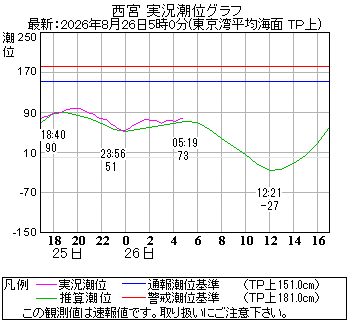 湾岸グラフ
