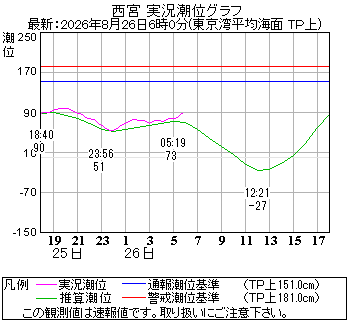 湾岸グラフ