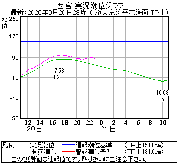湾岸グラフ
