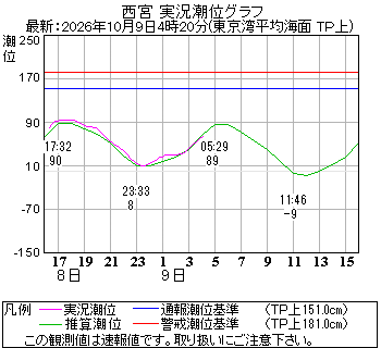 湾岸グラフ