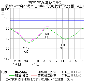 湾岸グラフ