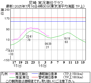 湾岸グラフ
