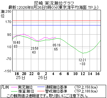 湾岸グラフ