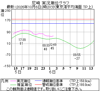 湾岸グラフ