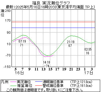 湾岸グラフ