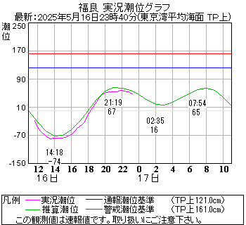 湾岸グラフ