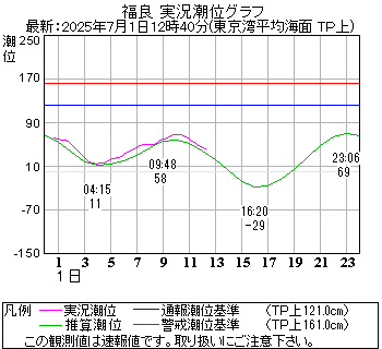 湾岸グラフ