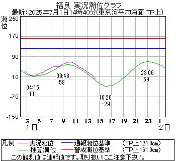 湾岸グラフ