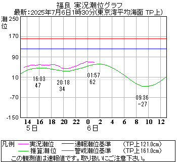 湾岸グラフ