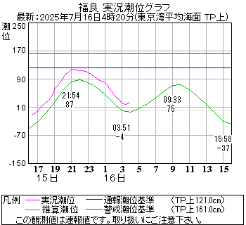 湾岸グラフ