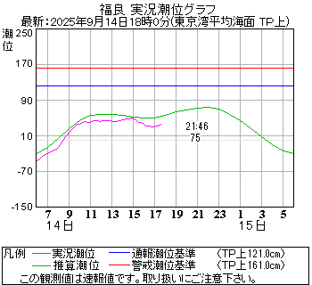 湾岸グラフ