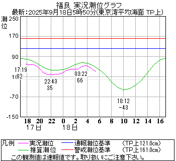 湾岸グラフ