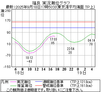 湾岸グラフ