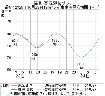 湾岸グラフ