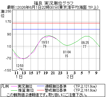 湾岸グラフ