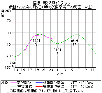 湾岸グラフ