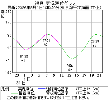 湾岸グラフ