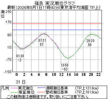湾岸グラフ