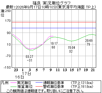 湾岸グラフ