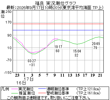 湾岸グラフ