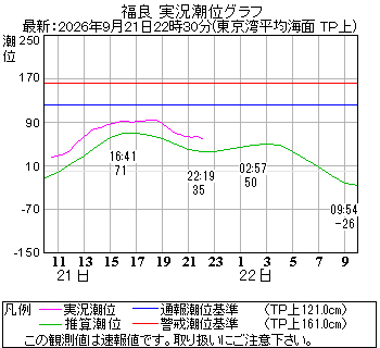湾岸グラフ