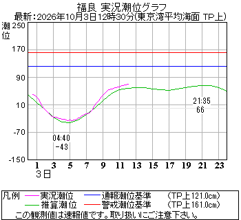 湾岸グラフ
