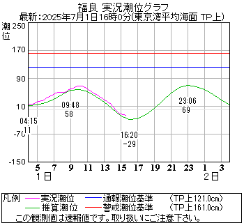 湾岸グラフ