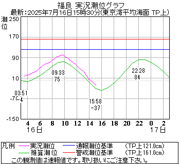 湾岸グラフ