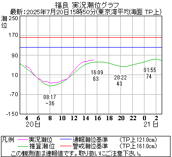 湾岸グラフ
