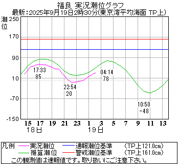 湾岸グラフ