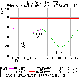 湾岸グラフ