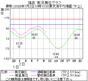 湾岸グラフ