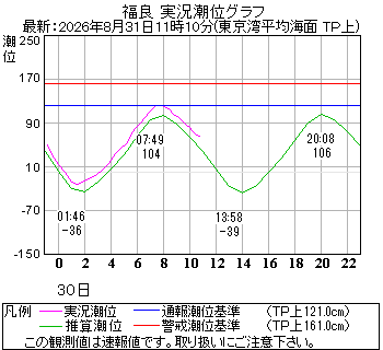 湾岸グラフ