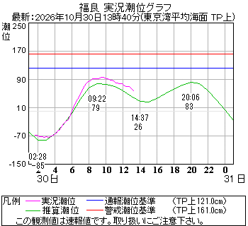 湾岸グラフ