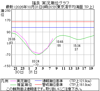 湾岸グラフ
